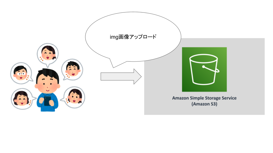 Flaskアプリでの静的ファイルとS3の統合イメージ